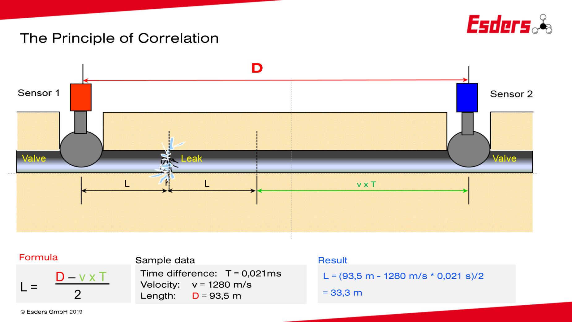 Correlation sample data