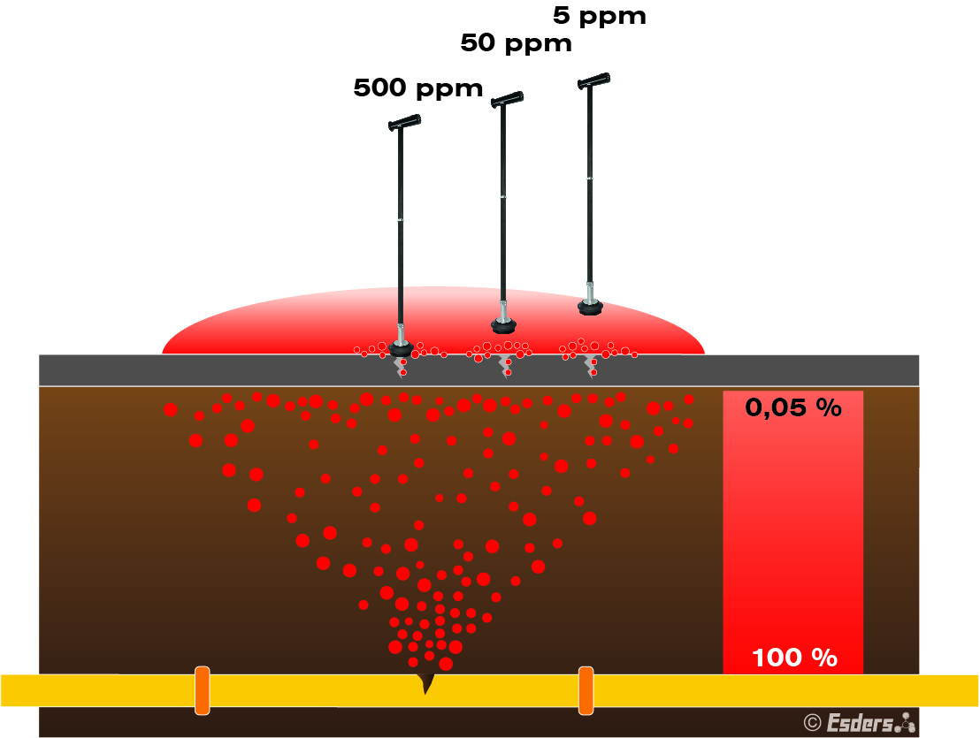 Gas leak detection with bell probe – best practice