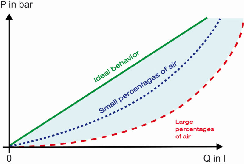 The basics of pressure tests on water pipelines - Esders GmbH