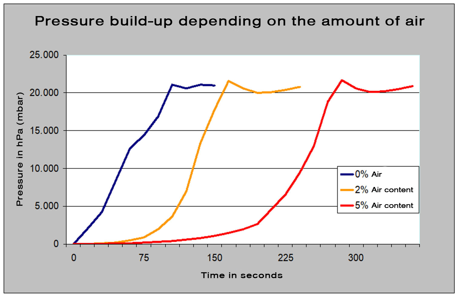 Pressure-build-up