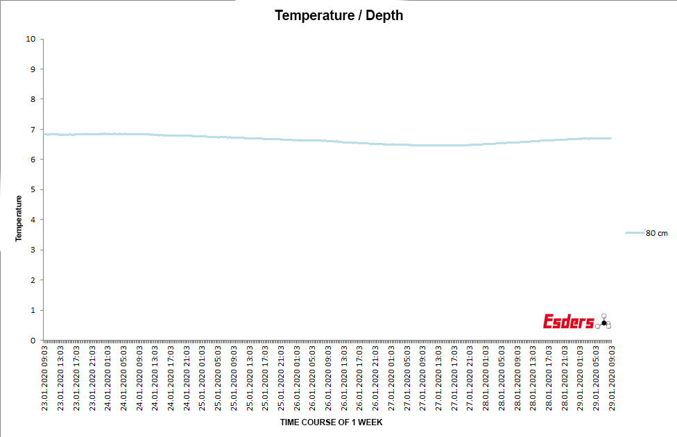 soil-temperature-eighty-cm