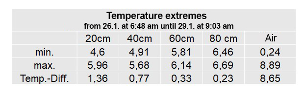 table-of-temperature-extremes