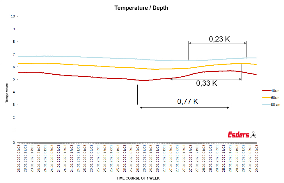 temperature-change-soil