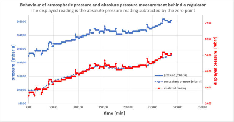 absolute-pressure-measurement-behind-regulator-with-displayed-reading