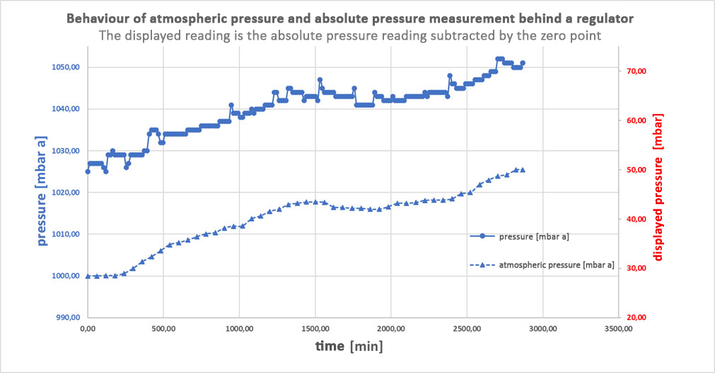 Pressure test behind a regulator Esders GmbH
