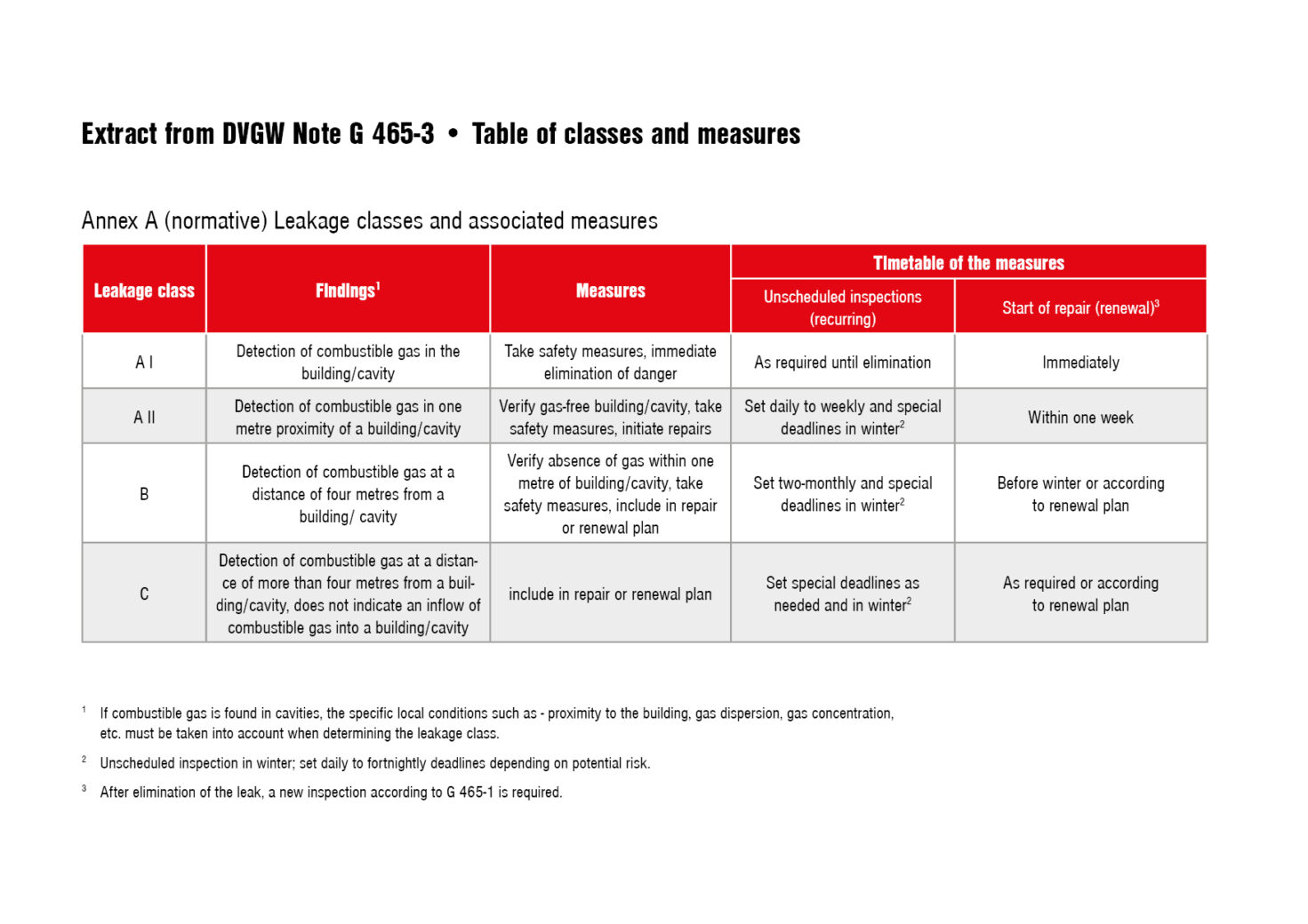 Leakage-classes-and-measures