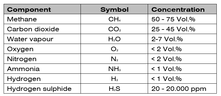 Components-biogas