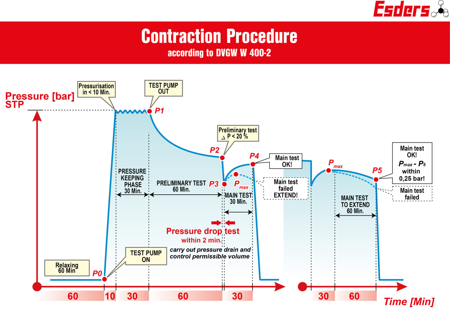 Contraction-Test