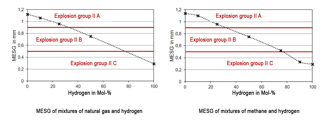 graphs-hydrogen-gas-mixtures