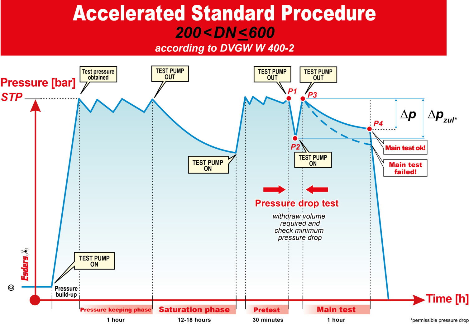 Accelerated Standard Procedure 200 DN 600