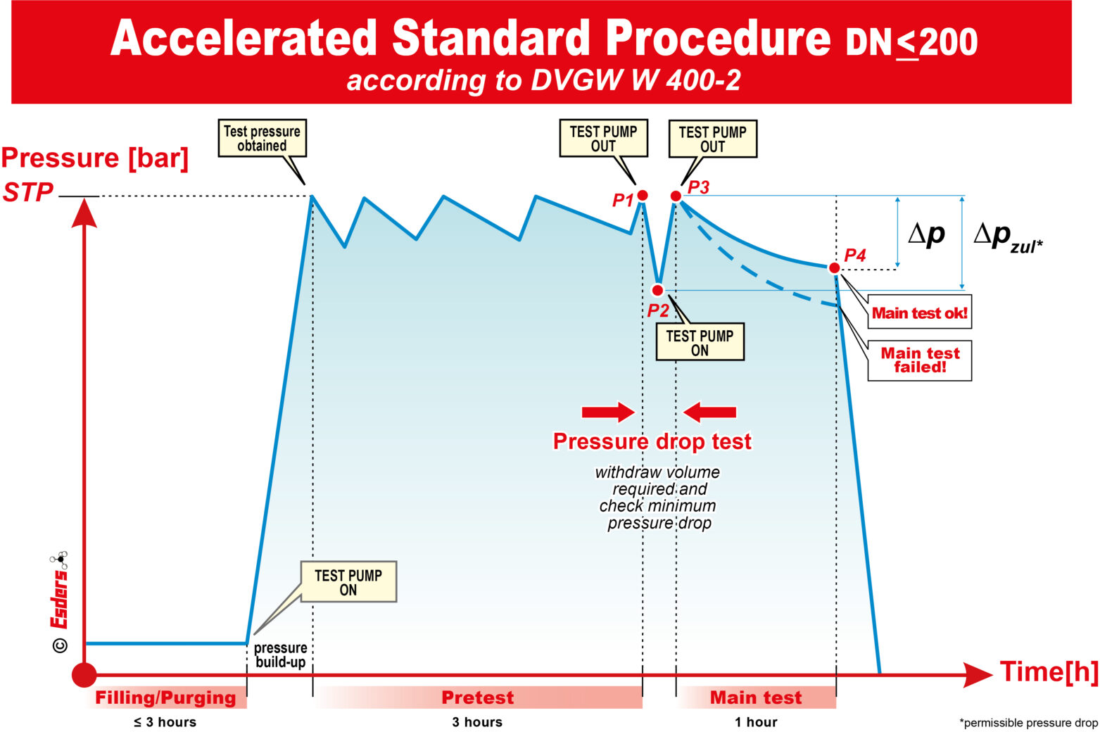 Accelerated Standard Procedure DVGW DN