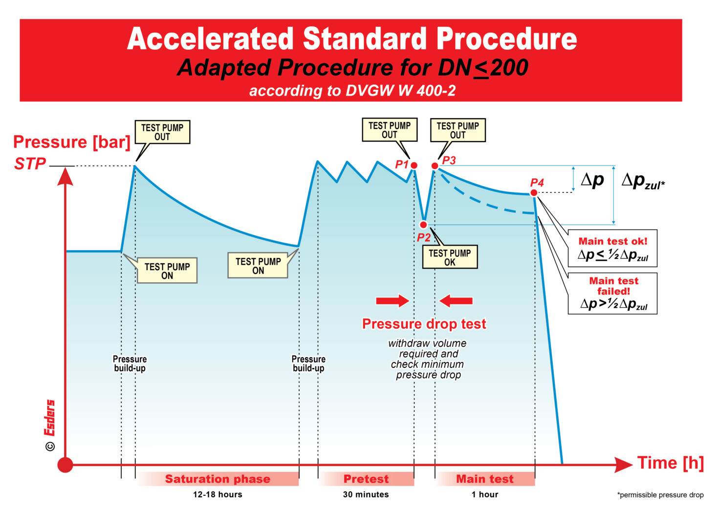 Accelerated Standard Procedure - Adapted Procedure 2022 DVGW