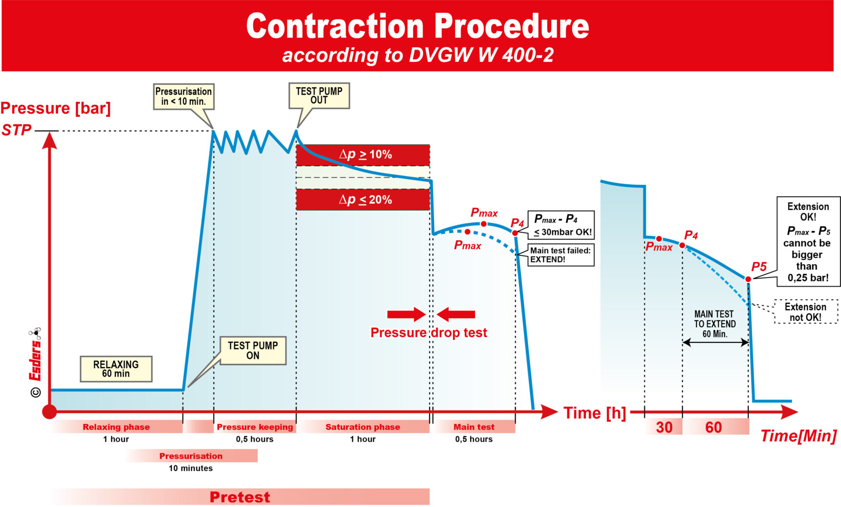 Graph Contraction Procedure 2022 DVGW Esders