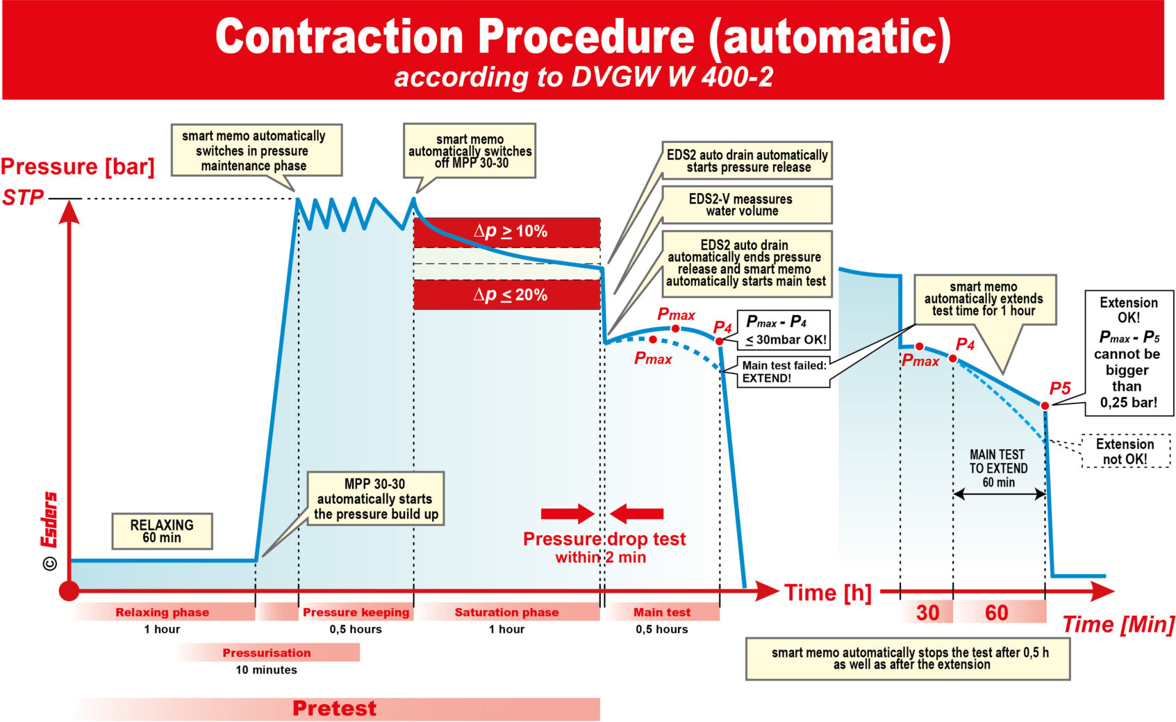 Contraction Procedure (automatic) 2022 DVGW Esders