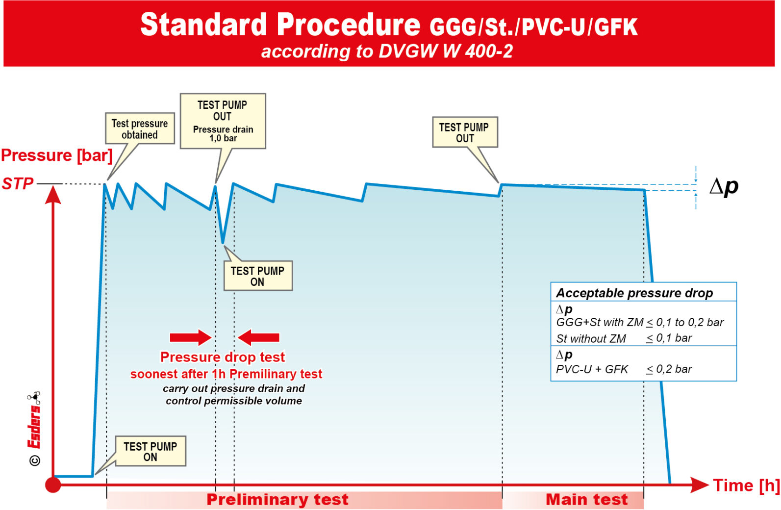 Graph Standard Procedure GGG 2022 DVGW Esders