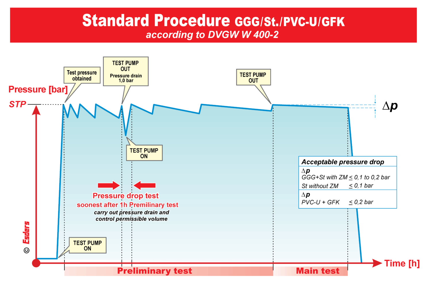 Graph Standard Procedure GGG 2025 DVGW Esders