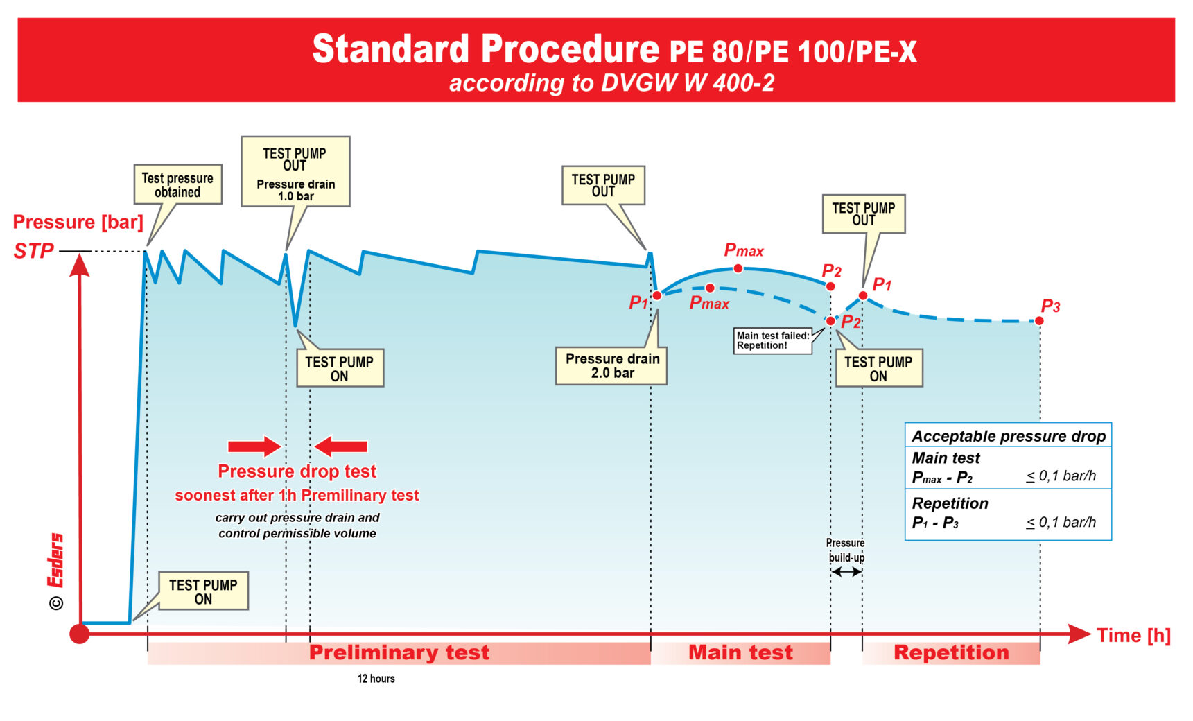 Graph of the standard procedure for PE 80/ PE 100/ PE-X according to DVGW W 400-2