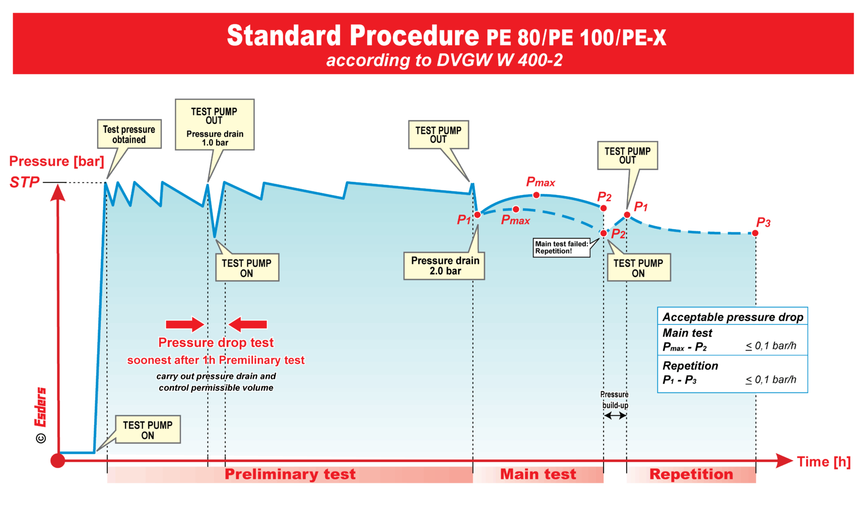 Graph Standard Procedure PE 2025 DVGW Esders
