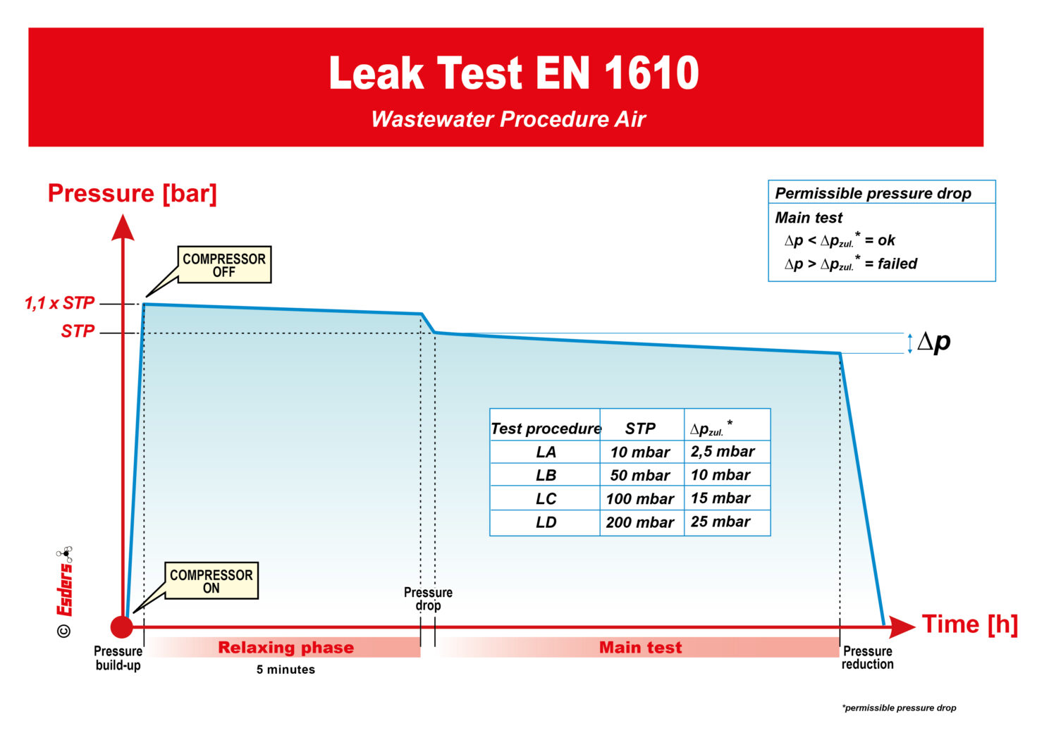 Scheme leak test wastewater procedure air Esders GmbH