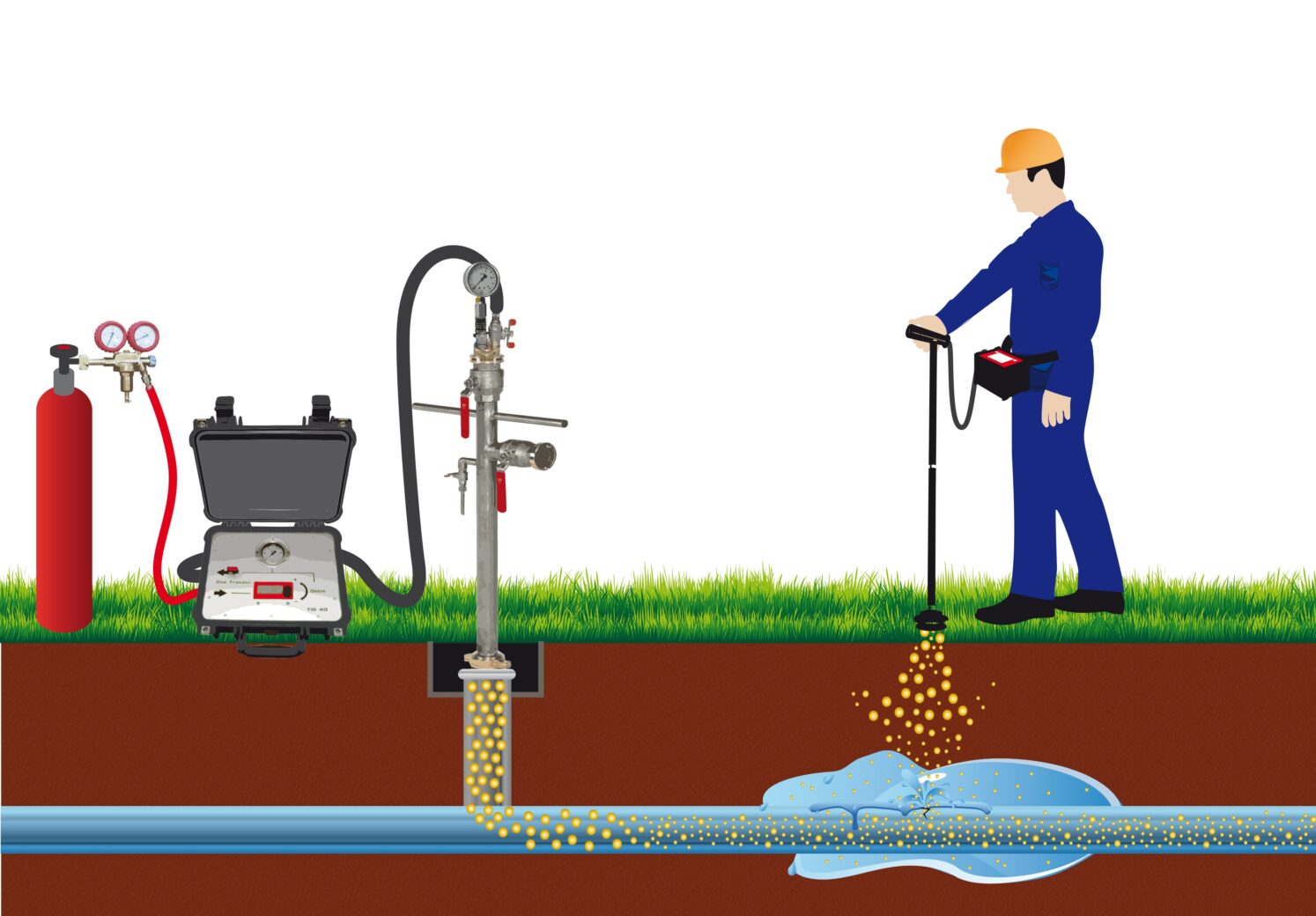 Formiergasverfahren zur Wasserlecksuche mit Glockensonde