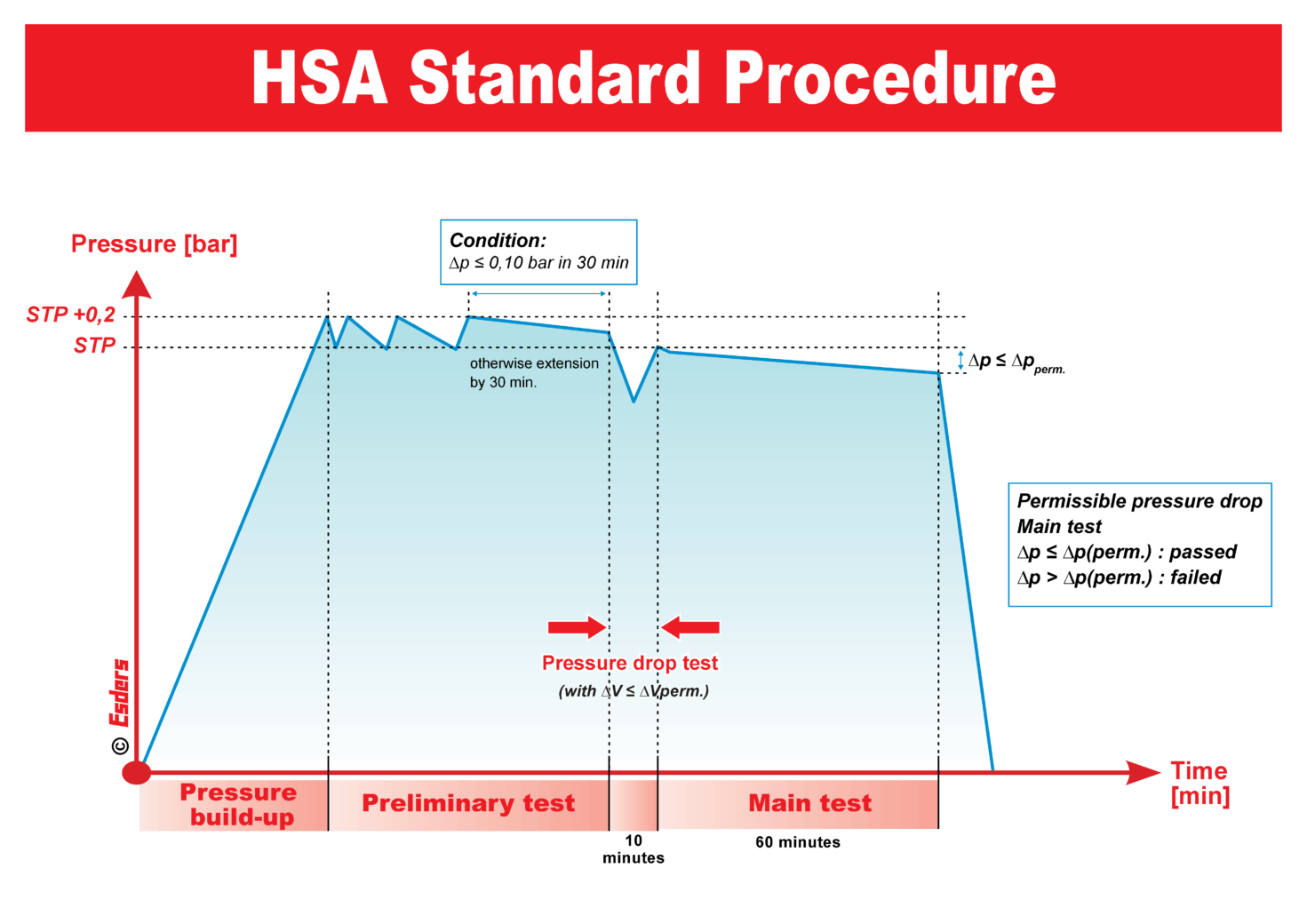 HSA Standart Procedure diagram