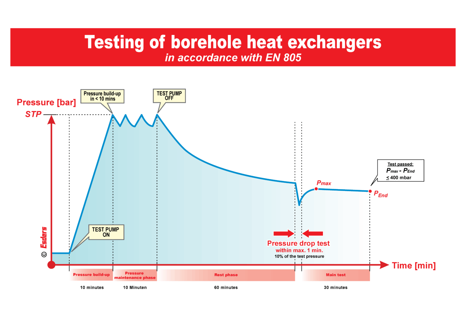 Diagram of a borehole heat exchanger test