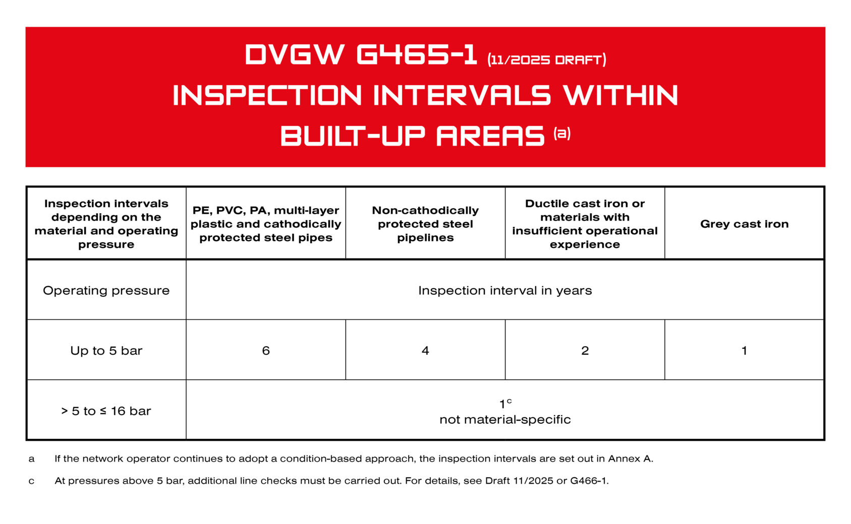 DVGW G465-1 (11/2025 draft) Inspection intervals within built-up areas