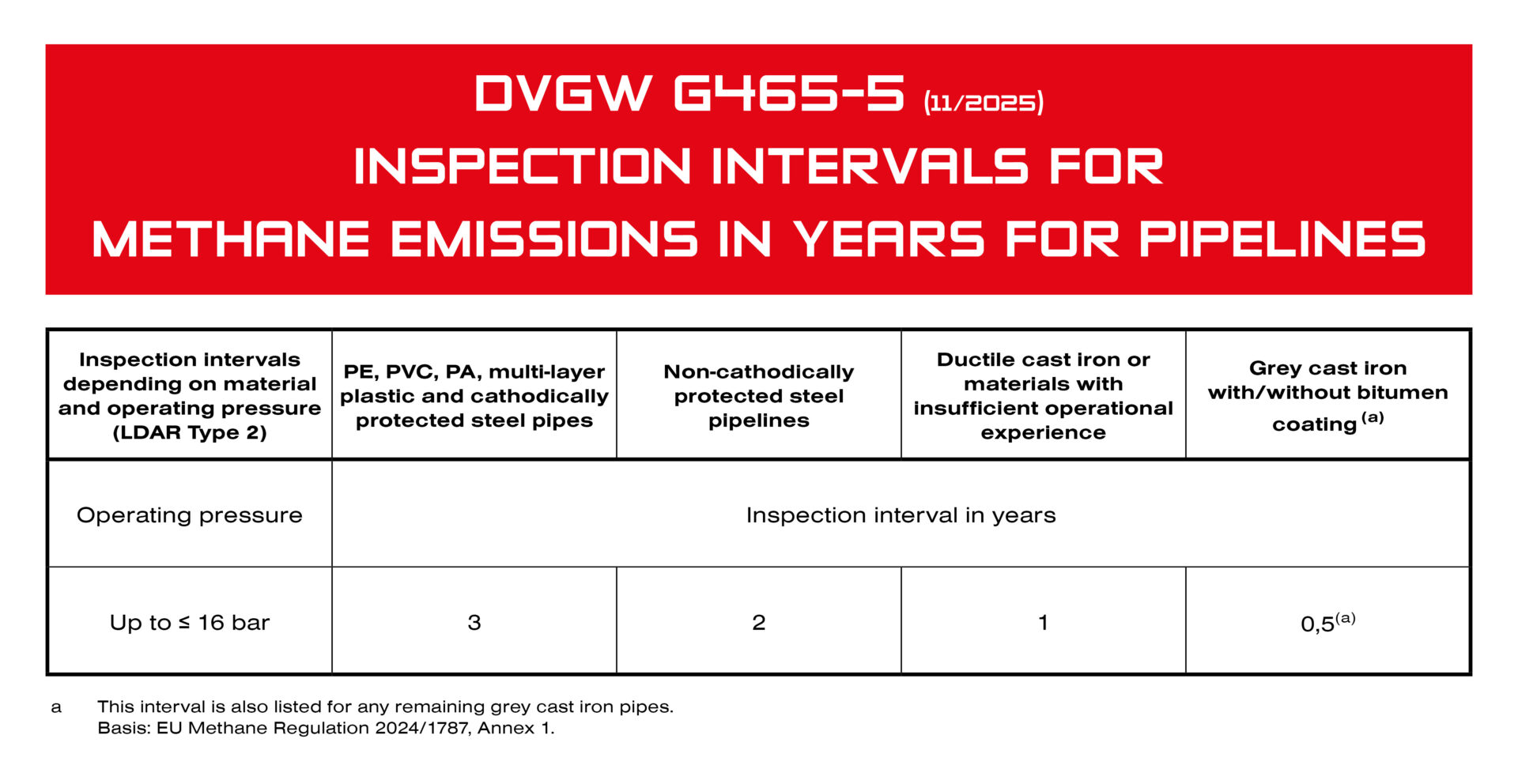 DVGW G465-5 (11/2025) Inspection intervals for methane emissions in years for pipelines