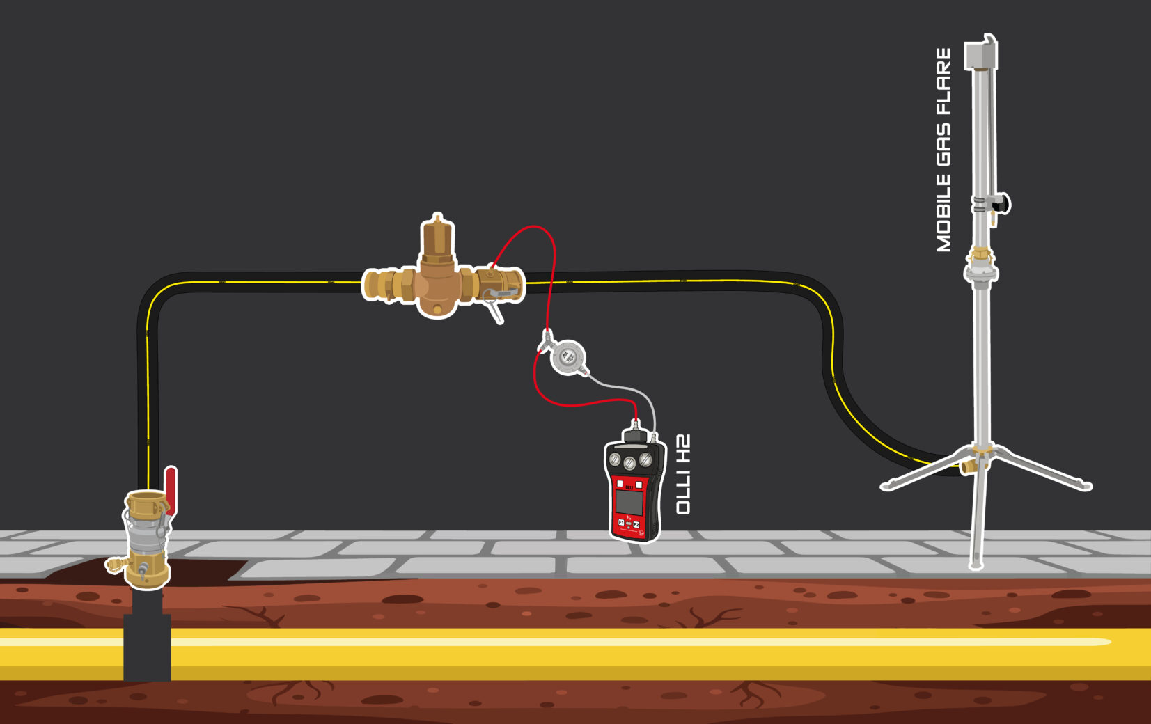 Connection diagram for the OLLI H2 and the Mobile Gas Flare to the pipeline for controlled hydrogen combustion