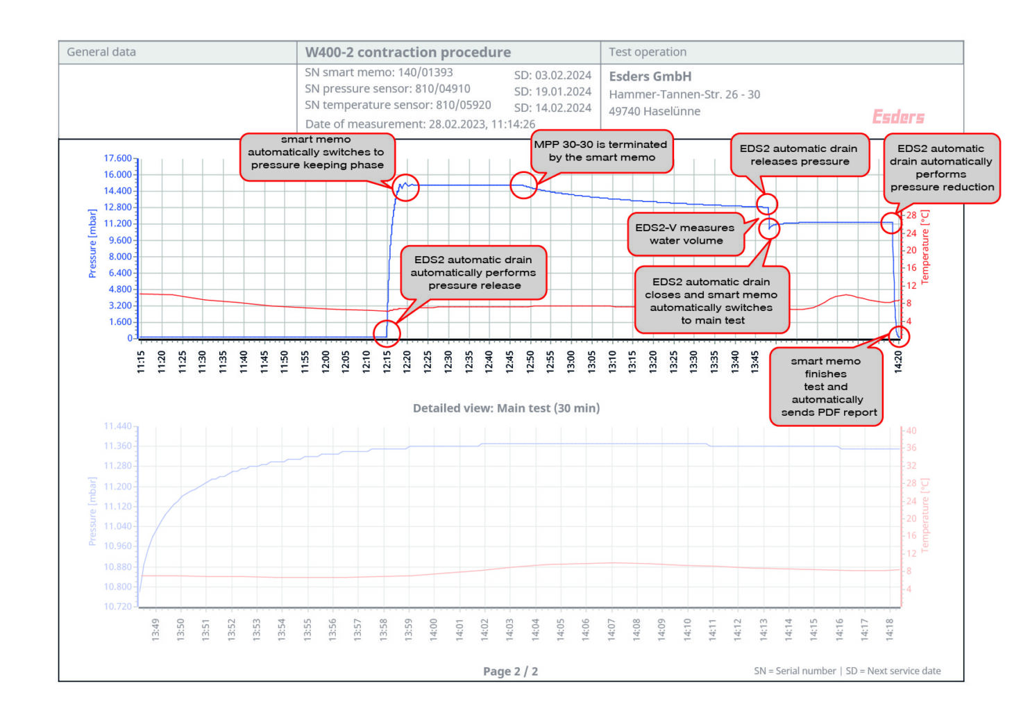 Test Report W-400: Automated Contraction Procedure
