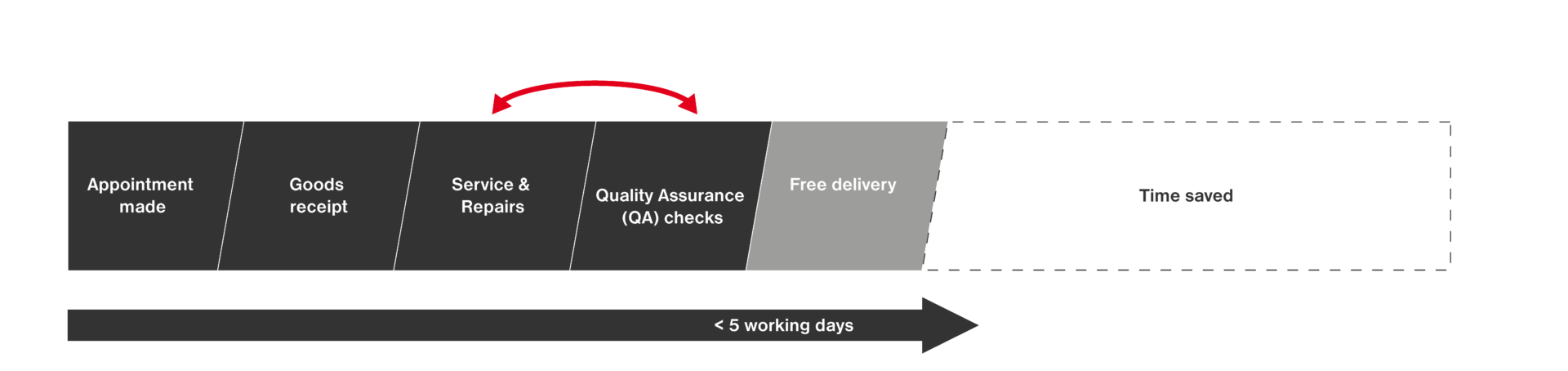 Table showing how many days it takes to service your devices at Esders, if you have a Full Service subscription