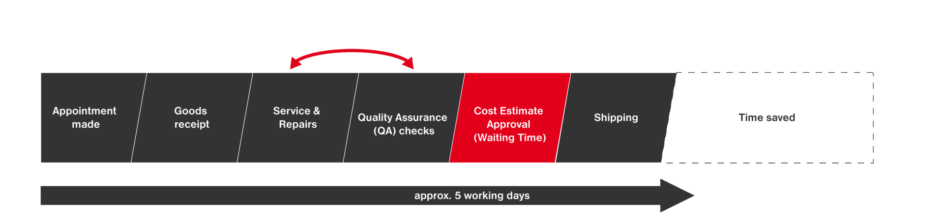 Table showing how many days the servicing process for your devices takes at Esders, provided you have booked an appointment