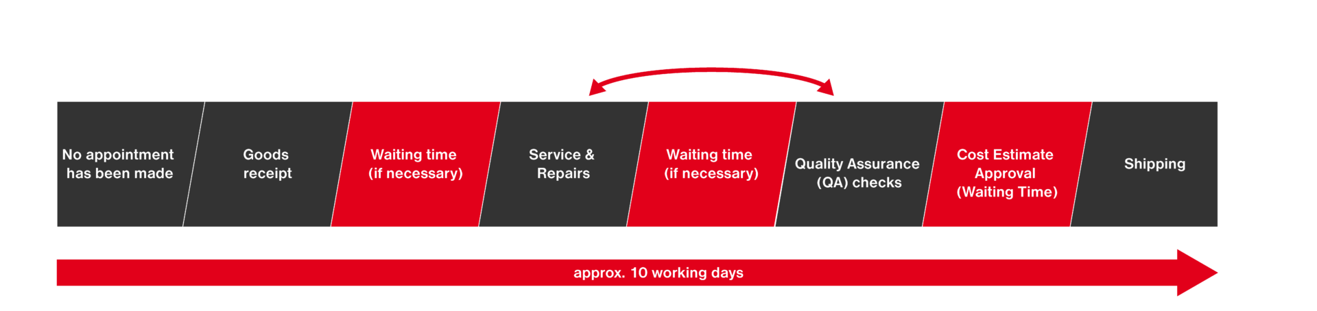 A table showing how many days it takes for Esders to service your devices if you have not booked an appointment